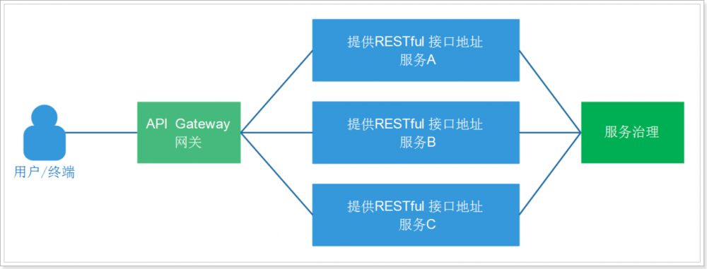 系统架构演变