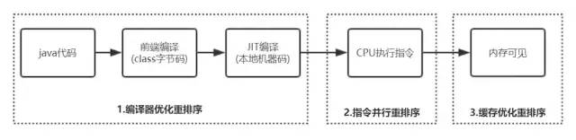 【文章精选集锦】Java 内存模型与 volatile ：happens-before，重排序，内存屏障