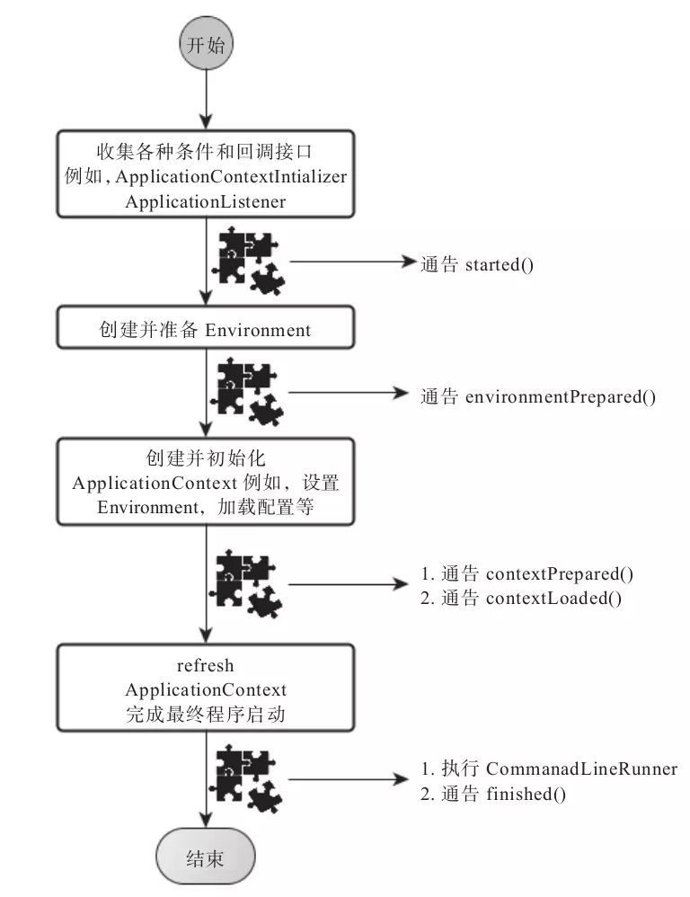 面试官：能说下 SpringBoot 启动原理吗？