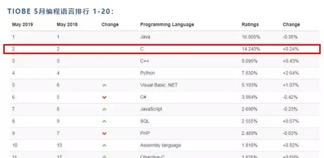 TIOBE8月编程语言排行榜：别再关注Java、Python了！该重视它了