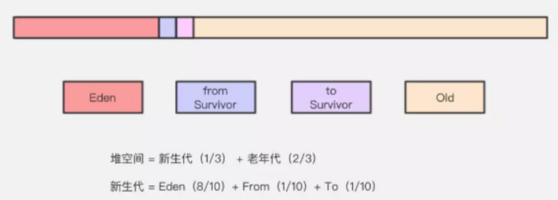 【JVM从小白学成大佬】1.Java虚拟机运行时数据区