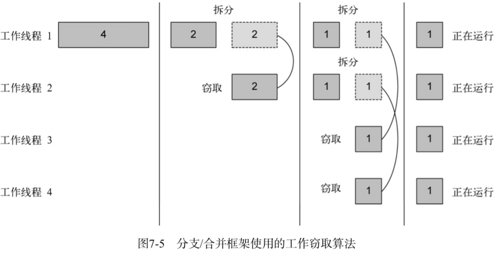 《Java 8 in Action》Chapter 7：并行数据处理与性能