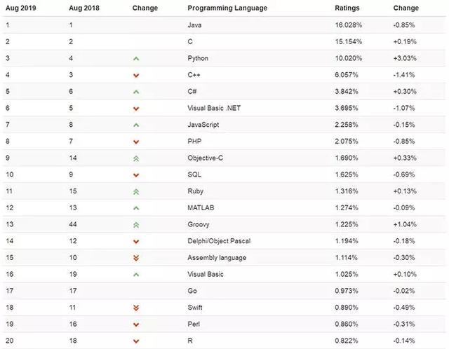 TIOBE8月编程语言排行榜：别再关注Java、Python了！该重视它了