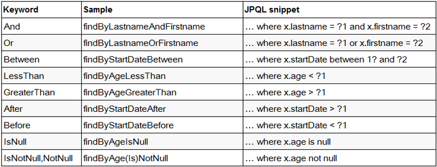 Spring data jpa 的使用与详解（一）：框架整合及基本使用