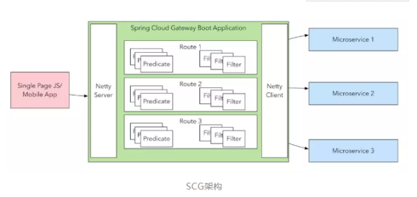 基于Redis实现Spring Cloud Gateway的动态管理