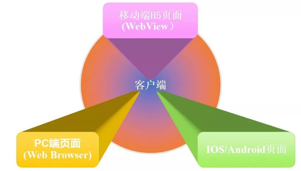 互联网系统架构｜前后端分离技术体系