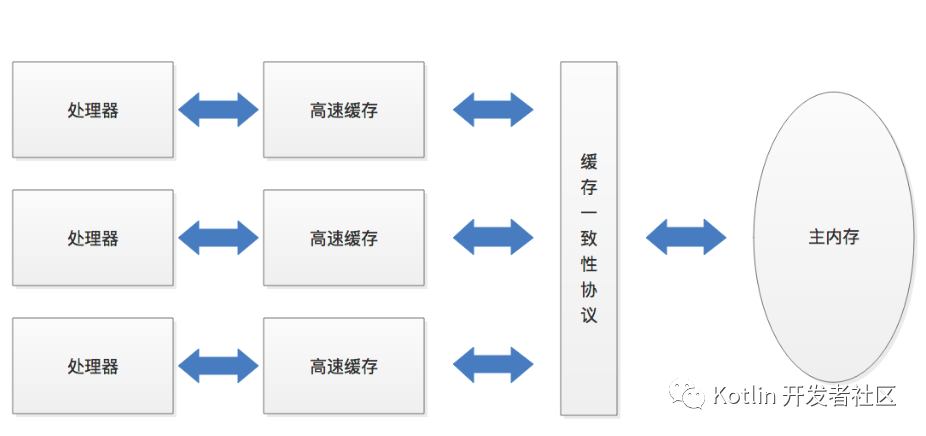 【文章精选集锦】Java 内存模型与 volatile ：happens-before，重排序，内存屏障