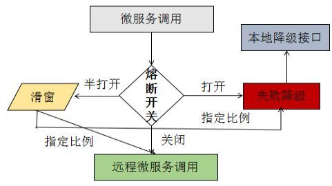 微服务可靠性设计