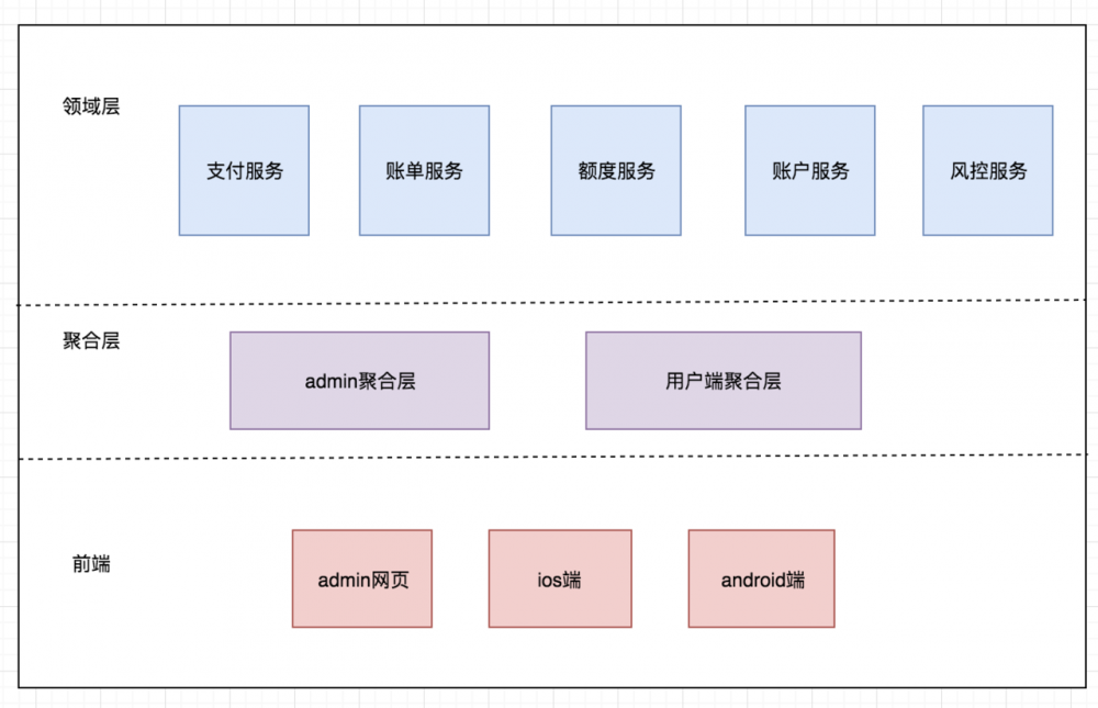 微服务经验分享&amp;杂谈