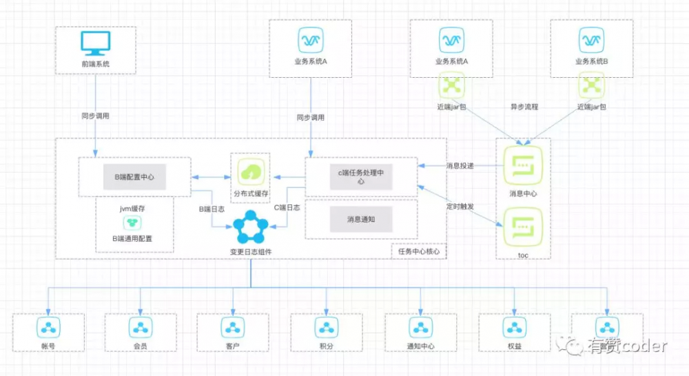 基于通用 jar、动态配置、组件编排的会员任务中心系统设计