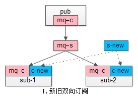 高速飞机上换引擎，MQ如何实现平滑迁移？