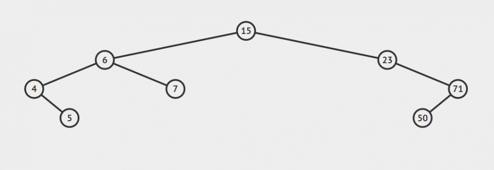 数据结构与算法—二叉排序树(java)