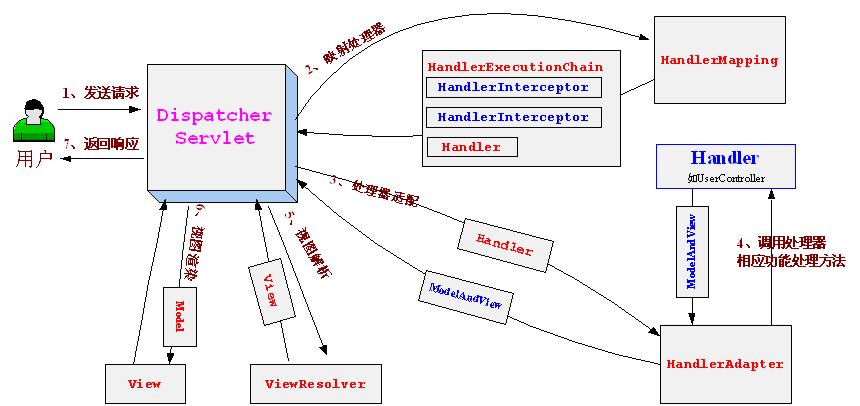 SpringMVC源码分析1：SpringMVC概述