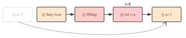 【文章精选集锦】Java 内存模型与 volatile ：happens-before，重排序，内存屏障