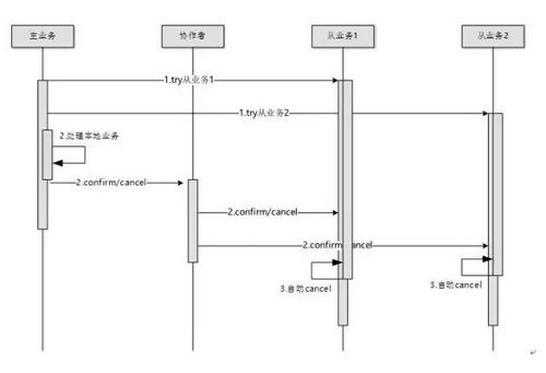 微服务架构专题四：如何保障微服务架构下的数据一致性