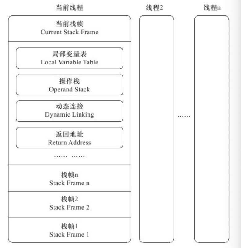 【JVM从小白学成大佬】1.Java虚拟机运行时数据区