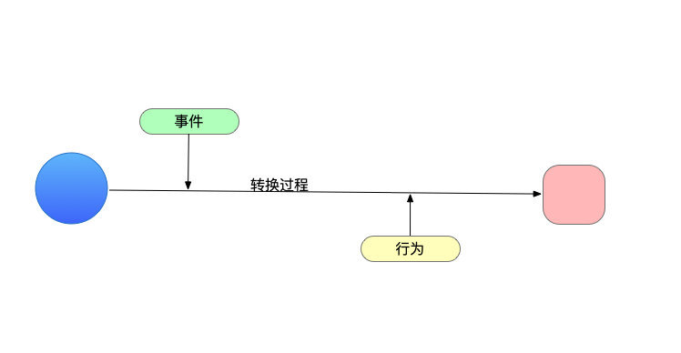 使用枚举实现状态机来优雅你的状态变更逻辑