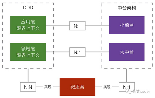 有赞零售中台架构：如何构建一个业务高内聚的财务中台？