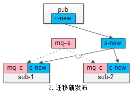 高速飞机上换引擎，MQ如何实现平滑迁移？