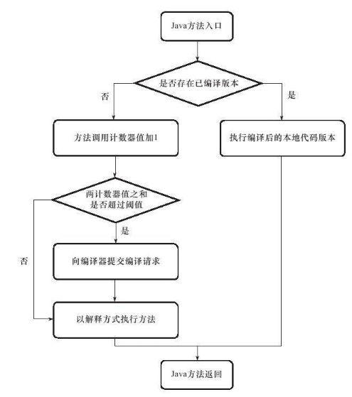 深入了解JVM虚拟机8：Java的编译期优化与运行期优化