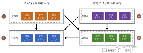 有赞零售中台架构：如何构建一个业务高内聚的财务中台？