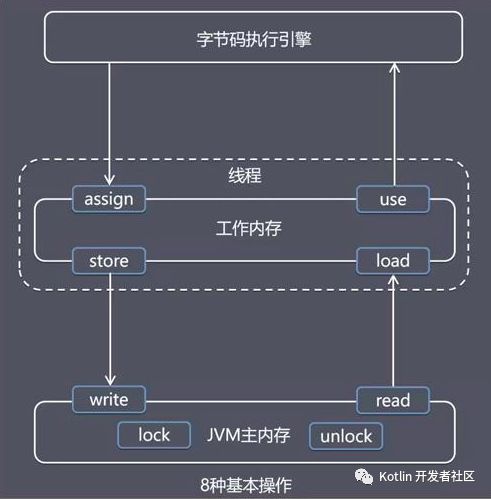 【文章精选集锦】Java 内存模型与 volatile ：happens-before，重排序，内存屏障