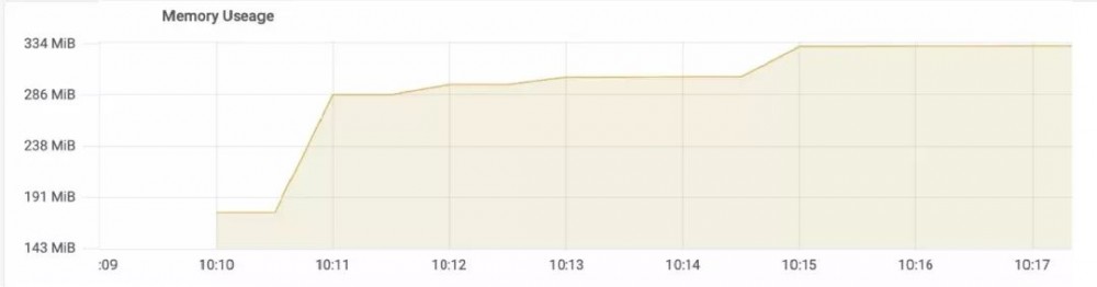 微服务中使用 OpenJ9 JVM 内存占用降60%(相对HotSpot)