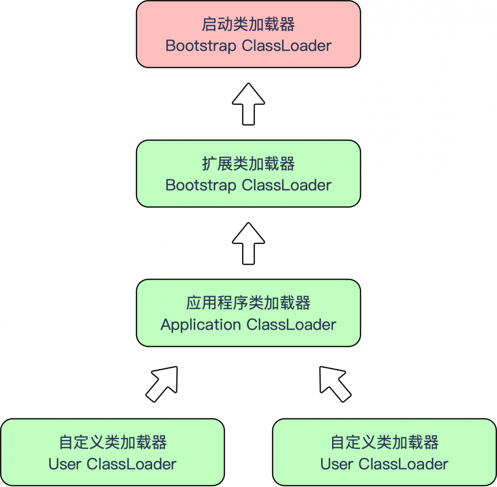 系列 | 深入理解Java虚拟机三（类加载机制）