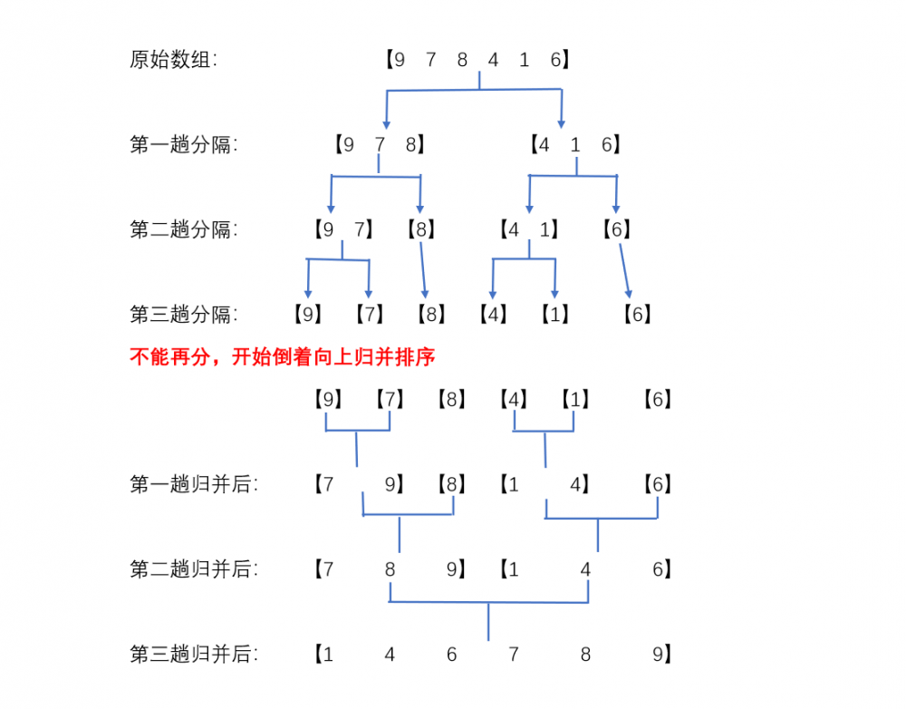 Java八大排序算法之归并排序