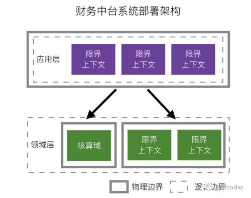 有赞零售中台架构：如何构建一个业务高内聚的财务中台？