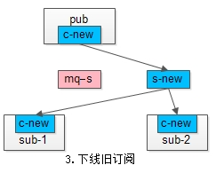 高速飞机上换引擎，MQ如何实现平滑迁移？