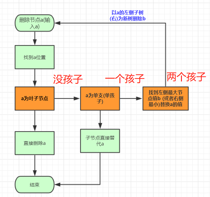 数据结构与算法—二叉排序树(java)