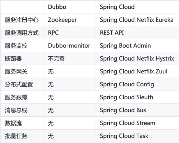 SpringCloud基础组件总结，与Dubbo框架、SpringBoot框架对比分析
