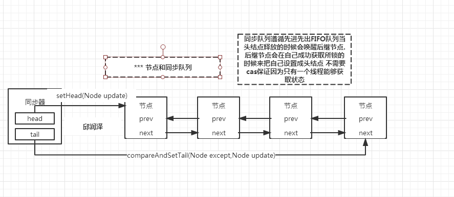 java并发编程之 AQS解析