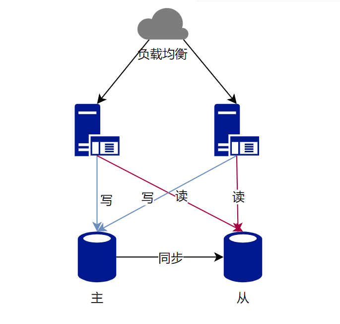 高性能MySQL架构