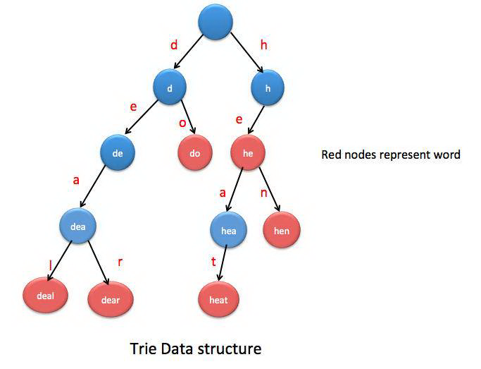 Java 数据结构和算法百大面试题