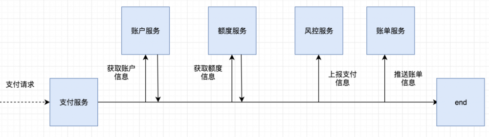 微服务经验分享&amp;杂谈