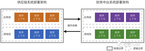 有赞零售中台架构：如何构建一个业务高内聚的财务中台？