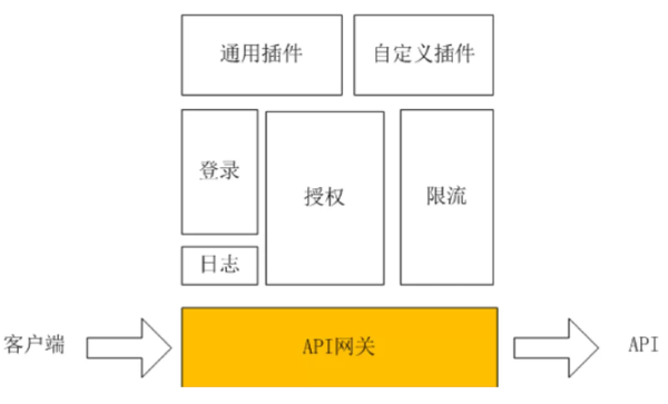 基于Redis实现Spring Cloud Gateway的动态管理