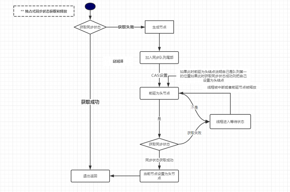 java并发编程之 AQS解析