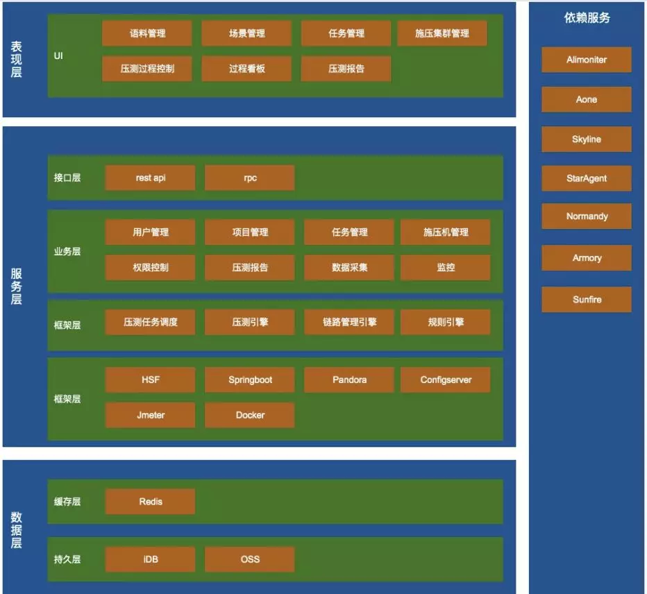 高德全链路压测平台 TestPG 的架构与实践