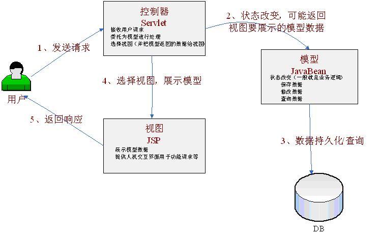 SpringMVC源码分析1：SpringMVC概述