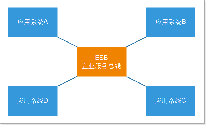 系统架构演变