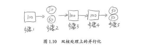 java高并发系列 - 第3天:有关并行的两个重要定律