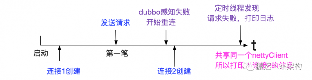 dubbo流量上线时的非平滑问题