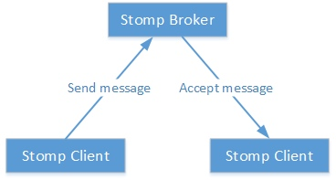 Spring Boot 二三事：WEB 应用消息推送的那点事