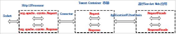 走进JavaWeb技术世界4：Servlet 工作原理详解