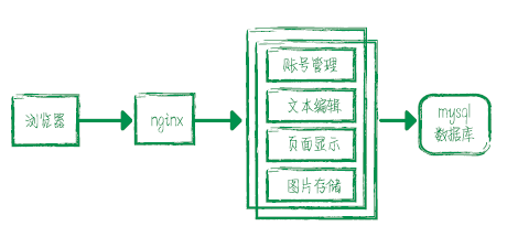 Docker，微服务的场景化应用