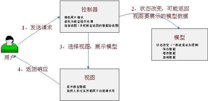 SpringMVC源码分析1：SpringMVC概述