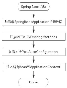 Bean装配，从Spring到Spring Boot